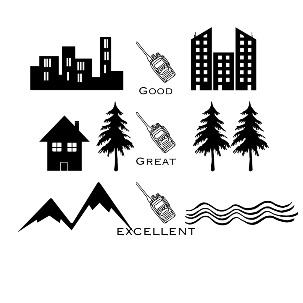 The debate over the range of a radio depends on the environment. The same radio will perform differently in a city compared to across mountain tops. 